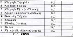 Điểm Chuẩn Của Trường Đại Học Kiên Giang