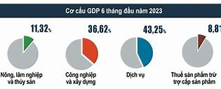 Tổng Gdp Của Thế Giới Năm 2023